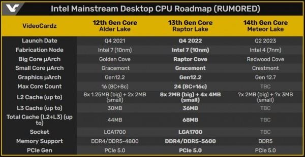 Процессоры Intel Core 13-го поколения Raptor Lake могут иметь до 68 Мбайт кэша L2/L3